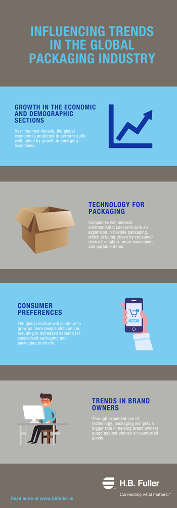 Influencing Trends in the Packaging Industry
